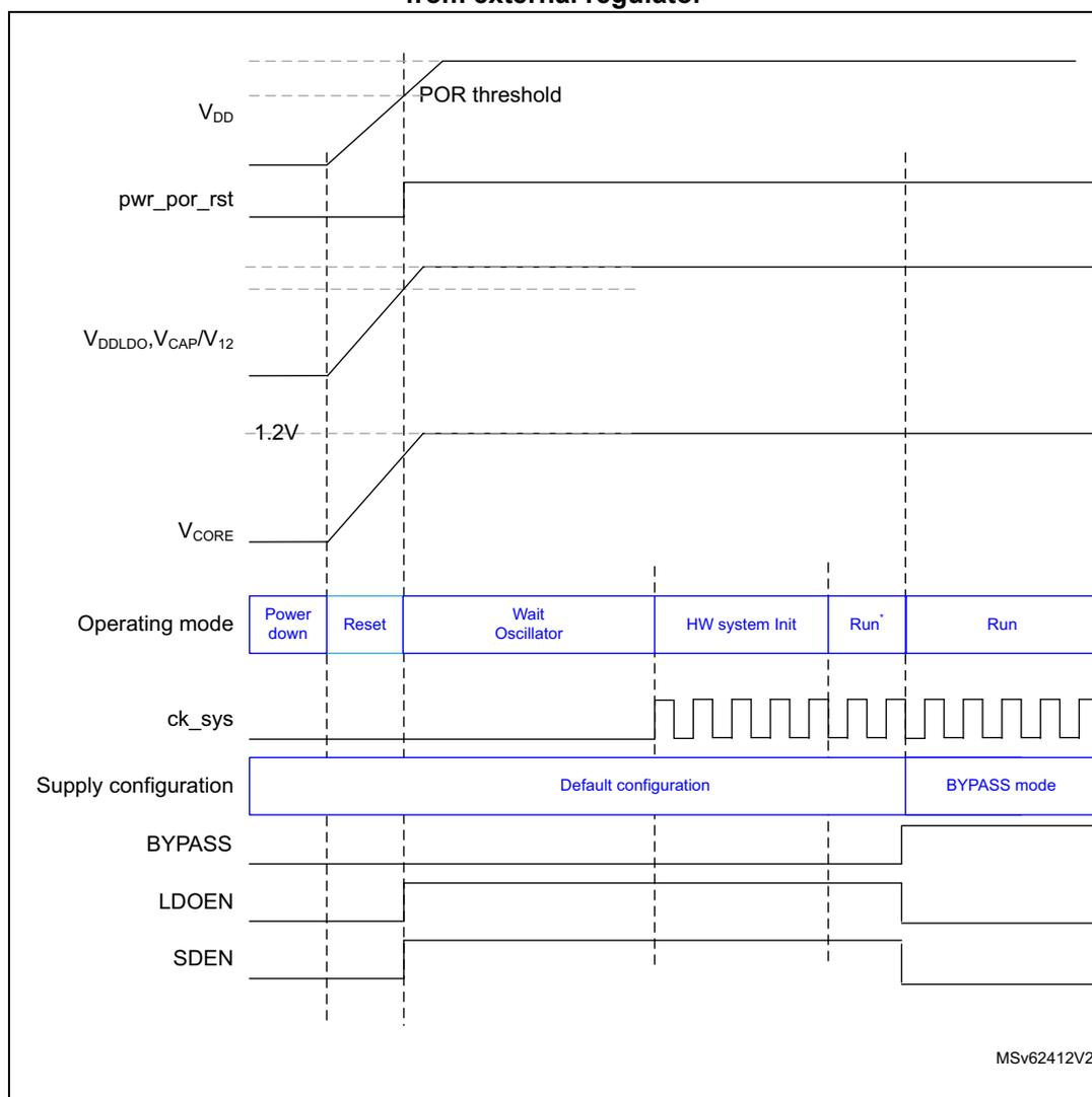 Timing diagram showing device startup with V_CORE supplied in Bypass mode from an external regulator. The diagram plots V_DD, pwr_por_rst, V_DDLDO/V_CAP/V_12, V_CORE, Operating mode, ck_sys, and Supply configuration over time. V_DD rises to a POR threshold. pwr_por_rst goes low when V_DD reaches the threshold. V_DDLDO/V_CAP/V_12 rises to 1.2V. V_CORE rises to 1.2V. Operating mode transitions from Power down to Reset, then Wait Oscillator, then HW system Init, then Run*, and finally Run. ck_sys is a square wave starting in HW system Init. Supply configuration is Default configuration until Run*, then switches to BYPASS mode. BYPASS, LDOEN, and SDEN signals are shown as low or high during these phases.
