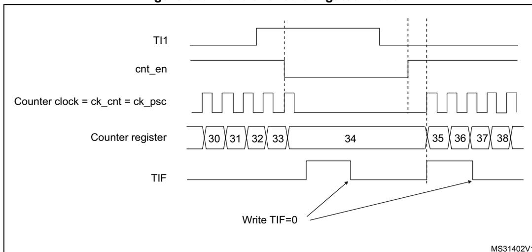 Timing diagram for Figure 520: Control circuit in gated mode. The diagram shows five signals over time: TI1, cnt_en, Counter clock (ck_cnt = ck_psc), Counter register, and TIF. TI1 is a signal that goes high and then low. cnt_en is high only when TI1 is high. The counter clock is a periodic square wave. The Counter register shows values 30, 31, 32, 33, 34, 35, 36, 37, 38. Counting occurs only when cnt_en is high. The TIF flag is set when the counter overflows from 34 to 35. Arrows labeled 'Write TIF=0' point to the TIF signal line to indicate where it is cleared.