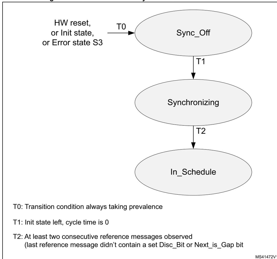 State machine diagram for Level 0 schedule synchronization. It shows three states: Sync_Off, Synchronizing, and In_Schedule. Transitions are labeled T0, T1, and T2. T0 is from an external source to Sync_Off. T1 is from Sync_Off to Synchronizing. T2 is from Synchronizing to In_Schedule.
