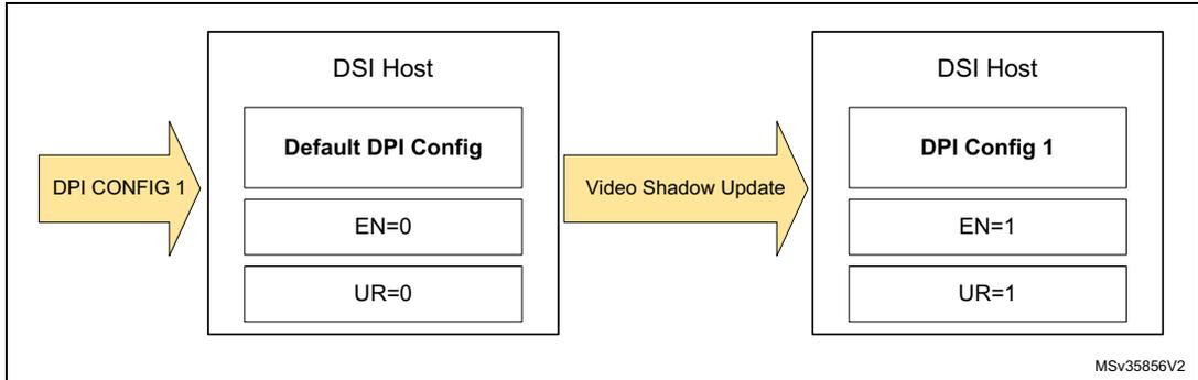 Diagram of immediate update procedure showing two states of DSI Host registers. The first state shows Default DPI Config, EN=0, UR=0. An arrow labeled 'DPI CONFIG 1' points to this state. A transition arrow labeled 'Video Shadow Update' leads to the second state, which shows DPI Config 1, EN=1, UR=1.