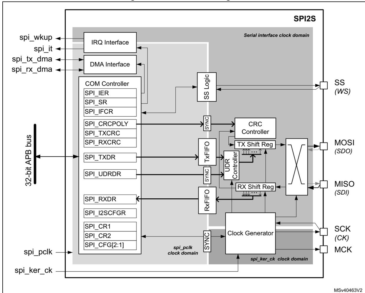 Detailed block diagram of the SPI2S module showing internal components like COM Controller, CRC Controller, shift registers, and their connections to the 32-bit APB bus and external pins (SS, MOSI, MISO, SCK, MCK).
