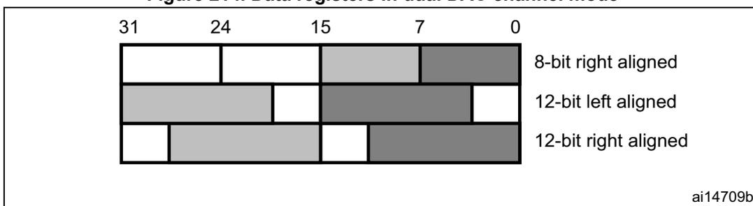 Figure 214: Data registers in dual DAC channel mode. A diagram showing three rows of a 32-bit register (bits 31 to 0) for dual channel mode. The first row, labeled '8-bit right aligned', shows two 8-bit segments (bits 7-0 and 15-8) shaded. The second row, labeled '12-bit left aligned', shows two 12-bit segments (bits 31-20 and 15-4) shaded. The third row, labeled '12-bit right aligned', shows two 12-bit segments (bits 11-0 and 27-16) shaded. Bit positions 31, 24, 15, 7, and 0 are marked at the top. The identifier 'ai14709b' is in the bottom right corner.