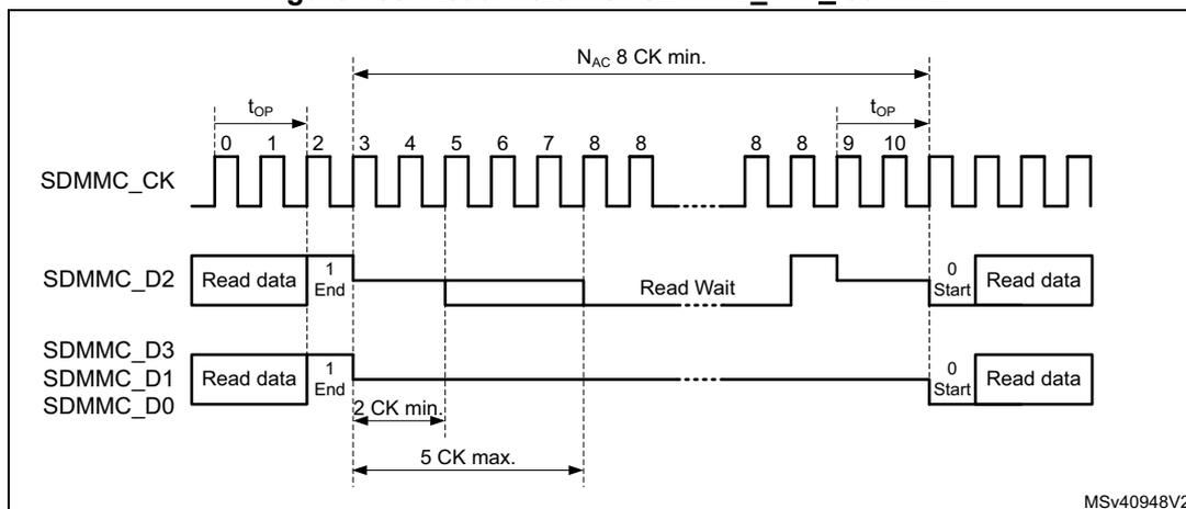 Timing diagram for Read Wait with SDMMC_CK ≥ 50 MHz. The diagram shows three signal lines: SDMMC_CK (clock), SDMMC_D2 (data), and SDMMC_D3/SDMMC_D1/SDMMC_D0 (data). The clock line has cycles 0 through 10. The data lines show 'Read data' being transmitted. At cycle 1, SDMMC_D2 goes high ('1 End'). At cycle 2, SDMMC_D2 goes low ('Read Wait'). At cycle 8, SDMMC_D2 goes high again ('0 Start'). The time between the end of data at cycle 1 and the start of data at cycle 8 is labeled 'NAC 8 CK min.'. The time between the end of data at cycle 1 and the start of data at cycle 8 is also labeled '5 CK max.'. The time between the end of data at cycle 1 and the start of data at cycle 8 is also labeled '2 CK min.'. The time between the end of data at cycle 1 and the start of data at cycle 8 is also labeled 't_op'.