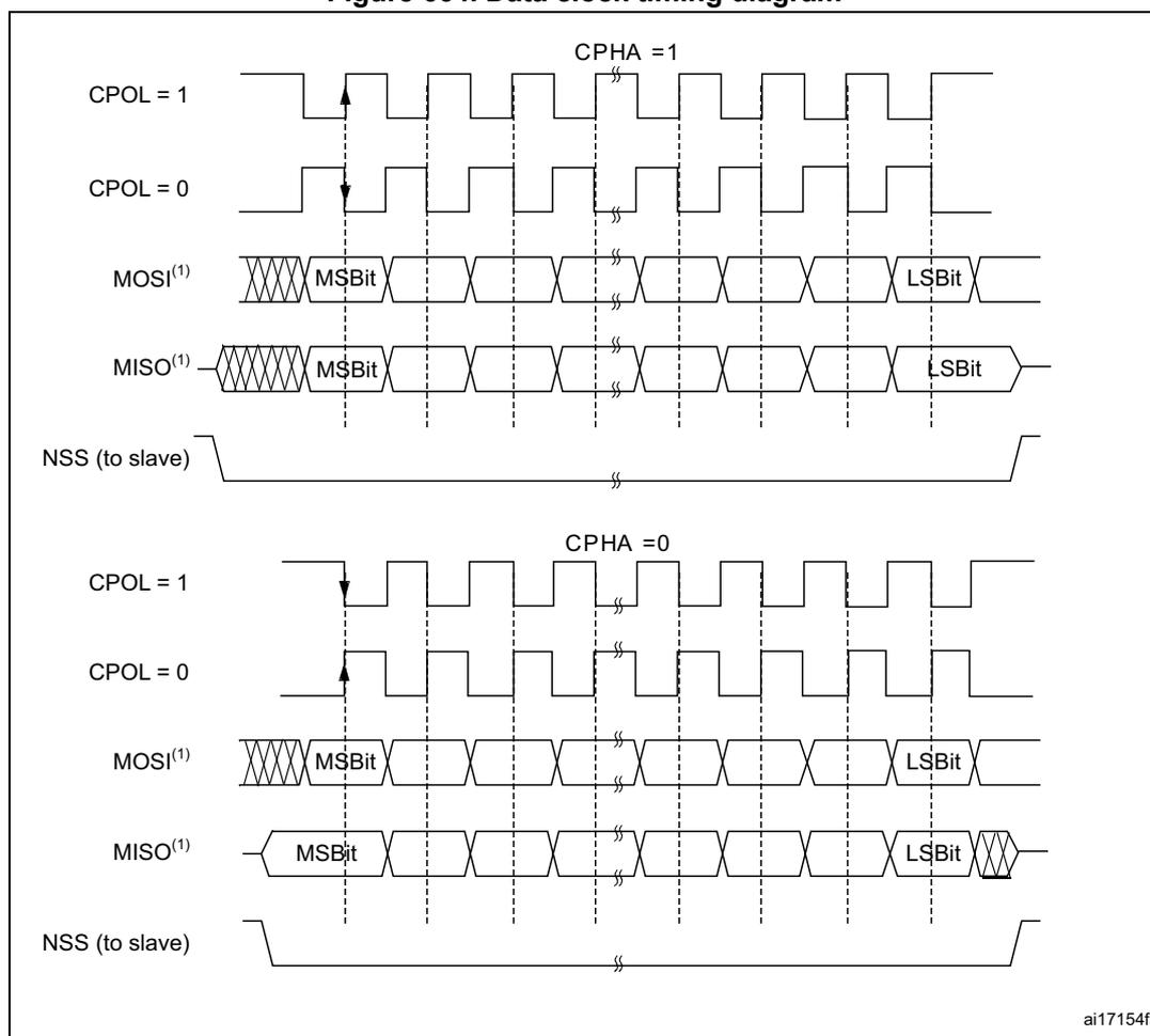 Figure 664. Data clock timing diagram. The diagram illustrates two SPI communication scenarios based on the CPHA (Clock Phase) setting. The top section shows CPHA = 1, where data is sampled on the second clock edge of each frame. The bottom section shows CPHA = 0, where data is sampled on the first clock edge. Both sections show the relationship between the clock signal (CPOL), Master Out Slave In (MOSI), Master In Slave Out (MISO), and the Slave Select (NSS) signal. The MOSI and MISO signals are shown as a series of bits, with the Most Significant Bit (MSB) and Least Significant Bit (LSB) indicated. The clock signal is shown as a square wave, with the CPOL setting determining the initial level. The NSS signal is shown as a low-active signal that goes low to start a transmission and high to end it. The timing diagram includes vertical dashed lines representing clock edges and horizontal arrows indicating the direction of data flow.