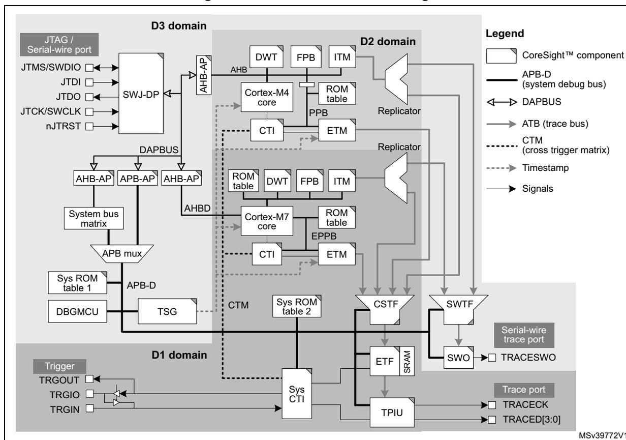 Figure 871. Power domains of debug infrastructure. This block diagram shows the debug infrastructure components distributed across three power domains: D1, D2, and D3. D3 (top left) contains the JTAG/Serial-wire port (SWJ-DP), DAPBUS, AHB-AP, APB-AP, System bus matrix, APB mux, Sys ROM table 1, DBGMCU, and TSG. D2 (top right) contains the Cortex-M4 core and its associated debug components: DWT, FPB, ITM, ROM table, CTI, and ETM. D1 (bottom) contains the Cortex-M7 core and its associated debug components: ROM table, DWT, FPB, ITM, ROM table, CTI, ETM, and EPPB. Common components include the CTM (cross trigger matrix), Sys CTI, Sys ROM table 2, CSTF, SWTF, ETF, SRAM, and TPIU. The TPIU connects to the Trace port (TRACECK, TRACED[3:0]) and the Serial-wire trace port (TRACESWO). The diagram also includes a legend for CoreSight™ components, APB-D (system debug bus), DAPBUS, ATB (trace bus), CTM (cross trigger matrix), Timestamp, and Signals. The diagram is labeled MSV39772V1.