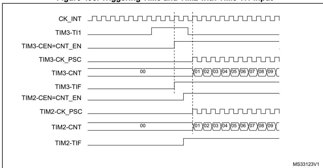 Timing diagram showing the triggering of TIM3 and TIM2 with TIM3 TI1 input. The diagram displays several signal lines over time: CK_INT (internal clock), TIM3-TI1 (input signal), TIM3-CEN=CNT_EN (enable signal), TIM3-CK_PSC (prescaler output), TIM3-CNT (counter value), TIM3-TIF (trigger interrupt flag), TIM2-CEN=CNT_EN (enable signal), TIM2-CK_PSC (prescaler output), TIM2-CNT (counter value), and TIM2-TIF (trigger interrupt flag). The TIM3-TI1 signal is a pulse that triggers the TIM3 counter. The TIM3-CNT counter starts at 00 and counts up to 09. The TIM2-CNT counter also starts at 00 and counts up to 09. The TIM3-TIF and TIM2-TIF signals are pulses that indicate the end of a count cycle. The diagram is labeled MS33123V1.