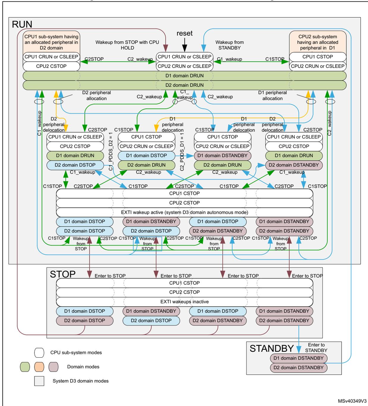Power control modes detailed state diagram showing RUN, STOP, and STANDBY states with transitions between CPU sub-systems and power domains.