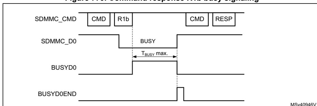 Timing diagram for Command response R1b busy signaling. The diagram shows four signal lines over time: SDMMC_CMD, SDMMC_D0, BUSYD0, and BUSYD0END. SDMMC_CMD shows two command pulses. The first command is followed by an R1b response. During the R1b response, the SDMMC_D0 line goes low (BUSY). The BUSYD0 register bit goes high when SDMMC_D0 goes low and stays high until SDMMC_D0 goes high again. The BUSYD0END flag goes high when SDMMC_D0 goes high. The second command is shown after the first response. A horizontal double-headed arrow labeled 'Tbusy max.' indicates the maximum duration of the busy signal.