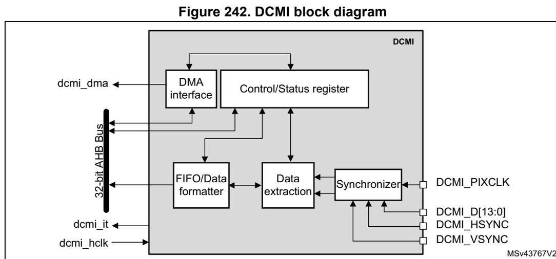 DCMI block diagram showing internal components and external connections.