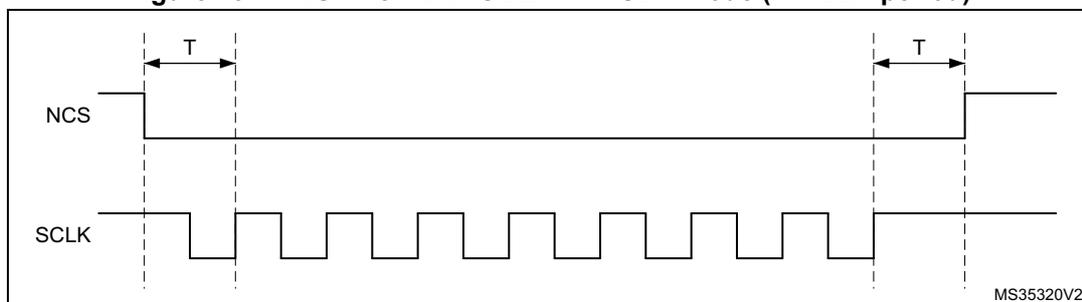Timing diagram for SDR mode showing NCS and SCLK signals. NCS falls one CLK cycle before the first rising edge of SCLK and rises one CLK cycle after the final rising edge. The period T is the CLK period.