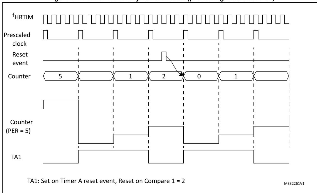 Timing diagram showing timer reset resynchronization. The diagram includes waveforms for f_HRTIM, Prescaled clock, Reset event, Counter, Counter (PER = 5), and TA1. The counter sequence is 5, 1, 2, 0, 1. A reset event occurs while the counter is at 2, but the counter only resets to 0 at the next active edge of the prescaled clock.