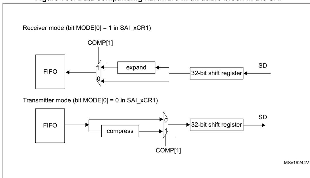 Figure 706: Data companding hardware in an audio block in the SAI. The diagram shows two modes: Receiver mode (bit MODE[0] = 1 in SAI_xCR1) and Transmitter mode (bit MODE[0] = 0 in SAI_xCR1). In Receiver mode, data flows from the SD input through a 32-bit shift register, then through an 'expand' block, and finally through a multiplexer (selecting input 1) into a FIFO. The multiplexer is controlled by COMP[1]. In Transmitter mode, data flows from a FIFO through a multiplexer (selecting input 0) into a 'compress' block, then through a 32-bit shift register, and finally to the SD output. The multiplexer is controlled by COMP[1].