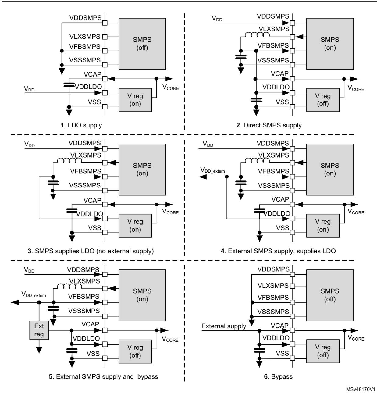 Six circuit diagrams showing different system supply configurations for VDDSMPS, VLXSMPS, VFBSMPS, VSSSMPS, VCAP, VDDLDO, VSS, and VCORE pins. The diagrams are labeled 1. LDO supply, 2. Direct SMPS supply, 3. SMPS supplies LDO (no external supply), 4. External SMPS supply, supplies LDO, 5. External SMPS supply and bypass, and 6. Bypass.