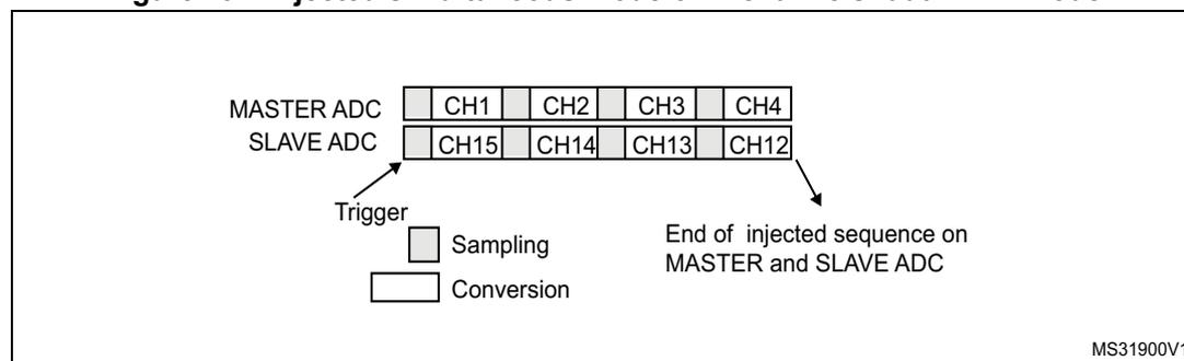Diagram illustrating Injected simultaneous mode on 4 channels: dual ADC mode. It shows two ADCs, MASTER ADC and SLAVE ADC, each with a sequence of 4 channels. The MASTER ADC channels are CH1, CH2, CH3, CH4. The SLAVE ADC channels are CH15, CH14, CH13, CH12. A 'Trigger' event initiates the sequence. A legend indicates that a light gray box represents 'Sampling' and a white box represents 'Conversion'. Arrows show the sequence of conversions for both ADCs. The end of the injected sequence on both ADCs is marked at the end of the 4th channel conversion for each.