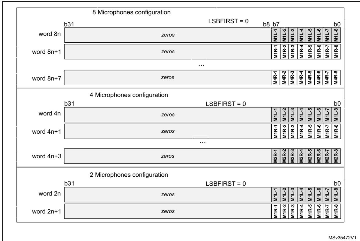 Diagram showing SAI_ADR format in TDM with 8-bit slot width for 8, 4, and 2 microphone configurations. Each configuration shows a series of words (word 8n, 8n+1, etc.) with 32 bits each. The first 24 bits are zeros, and the last 8 bits are microphone data (M1L-1 to M1L-8, M1R-1 to M1R-8, etc.).