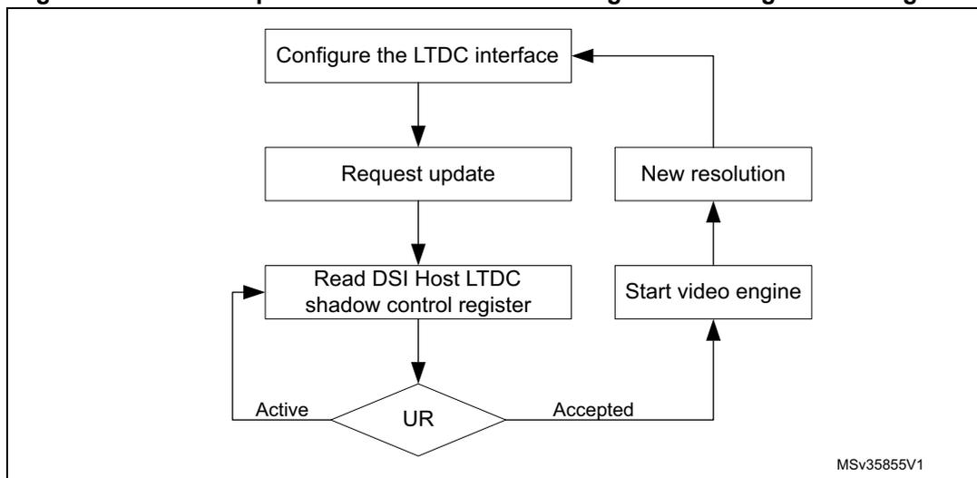 Flowchart illustrating the steps to update the LTDC interface configuration using shadow registers. The process starts with 'Configure the LTDC interface', which leads to 'Request update'. 'Request update' leads to 'Read DSI Host LTDC shadow control register'. From this register, a decision 'UR' (Update Register) is made. If 'Active', it loops back to 'Read DSI Host LTDC shadow control register'. If 'Accepted', it leads to 'Start video engine', which then leads to 'New resolution', which finally loops back to 'Configure the LTDC interface'. The diagram is labeled MSv35855V1.