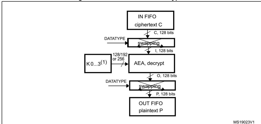 Figure 309. AES-ECB mode decryption flow diagram
