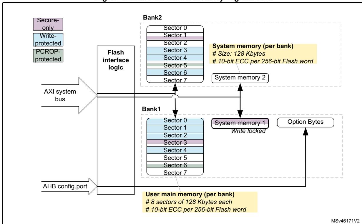 Diagram of embedded flash memory organization showing two banks (Bank1 and Bank2) connected to a Flash interface logic. Bank1 and Bank2 each contain 8 sectors (Sector 0 to 7). Bank1 is labeled 'User main memory (per bank)' and Bank2 is labeled 'System memory (per bank)'. The diagram also shows AXI system bus, AHB config.port, and Option Bytes.