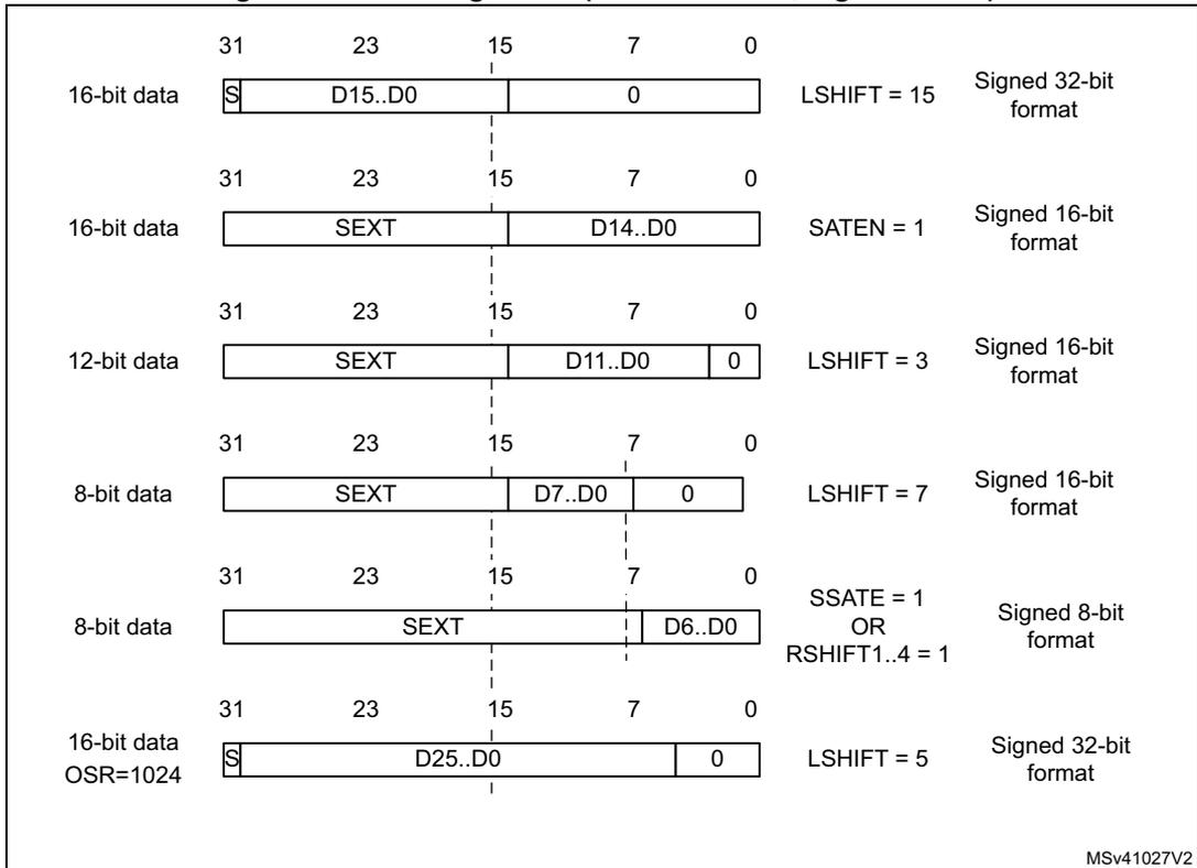 Diagram showing left alignment for signed values with various LSHIFT and SSATE settings for 16-bit, 12-bit, 8-bit, and 16-bit data (OSR=1024).