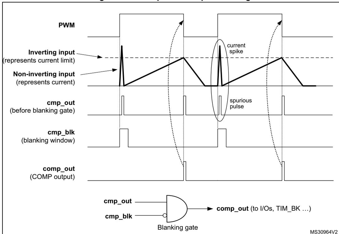 Figure 223: Comparator output blanking diagram. The diagram shows five waveforms over time. 1. PWM: A periodic square wave. 2. Inverting input (represents current limit): A sawtooth-like waveform that increases linearly and then drops sharply. 3. Non-inverting input (represents current): A sawtooth-like waveform that increases linearly and then drops sharply, with a sharp spike labeled 'current spike'. 4. cmp_out (before blanking gate): A square wave that toggles based on the comparison of the inputs. It shows a 'spurious pulse' corresponding to the current spike. 5. cmp_blk (blanking window): A square wave that is high during the initial part of each PWM period. 6. comp_out (COMP output): The final output, which is the AND of cmp_out and cmp_blk. It is low during the blanking window, effectively removing the spurious pulse. Below the waveforms, a logic diagram shows a 2-input AND gate labeled 'Blanking gate'. The inputs are cmp_out and cmp_blk (with a bubble indicating inversion). The output is comp_out (to I/Os, TIM_BK ...). The diagram is labeled MS30964V2.