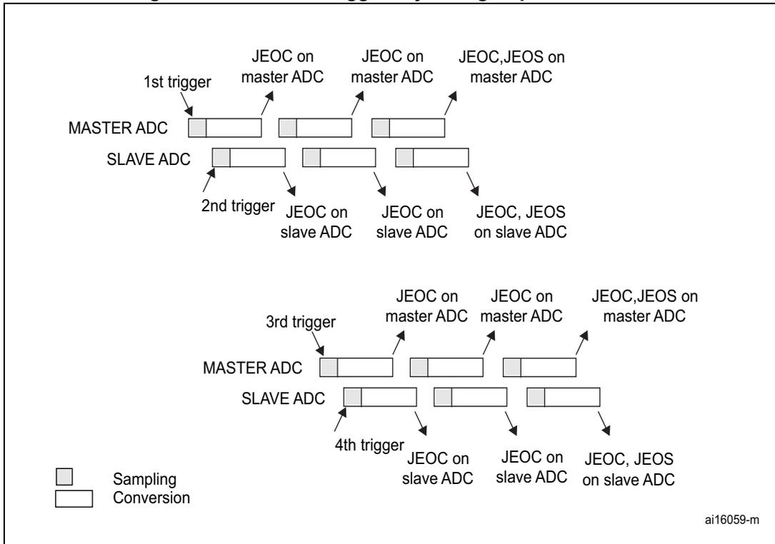 Timing diagram showing MASTER ADC and SLAVE ADC conversion sequences triggered by 1st, 2nd, 3rd, and 4th triggers. It illustrates sampling and conversion phases, and the generation of JEOC and JEOS interrupts.
