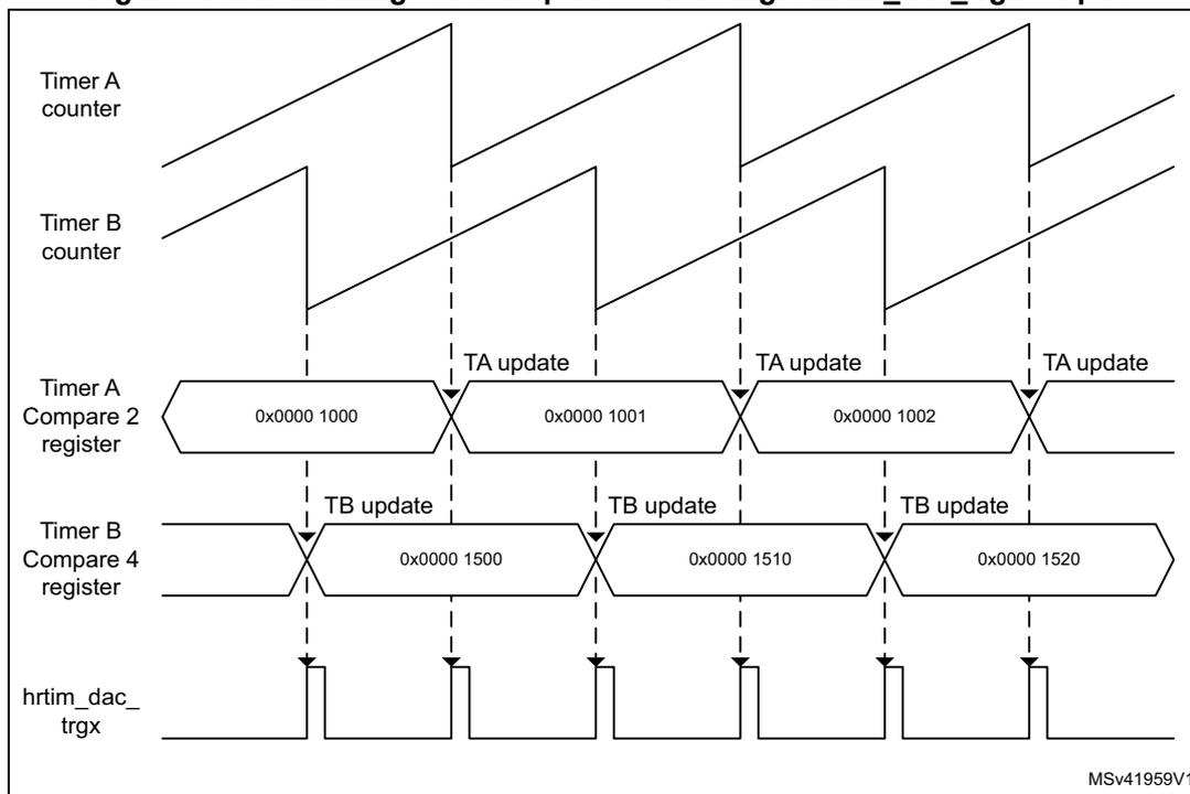 Timing diagram showing the combination of Timer A and Timer B update events on the hrtim_dac_trgx output.