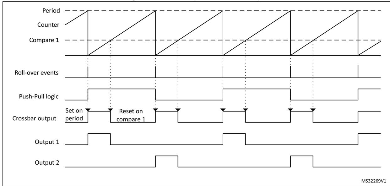 Timing diagram for push-pull mode example showing Period, Counter, Compare 1, Roll-over events, Push-Pull logic, Crossbar output, Output 1, and Output 2 waveforms.