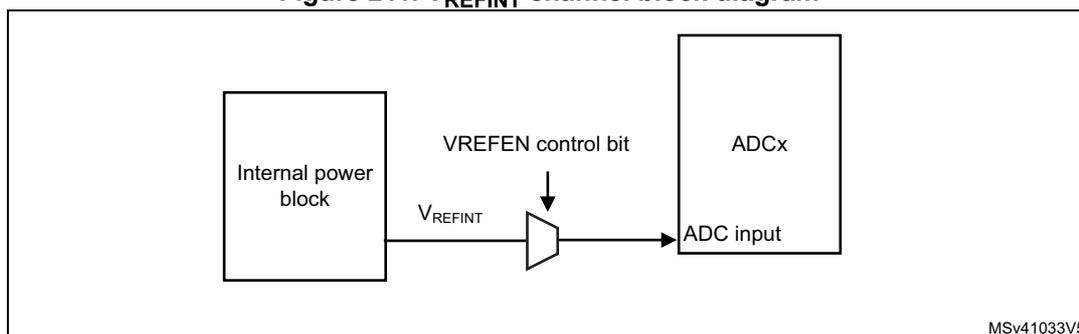 Figure 211. VREFINT channel block diagram