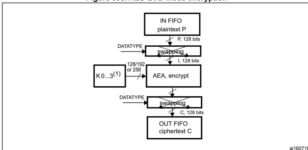 Figure 308. AES-ECB mode encryption diagram. The diagram shows the flow of data from an IN FIFO (plaintext P) through a swapping block, then through an AEA (encrypt) block using a key (K0...3(1)), then through another swapping block, and finally to an OUT FIFO (ciphertext C). The data is 128 bits wide throughout the process. The first swapping block takes P, 128 bits and outputs I, 128 bits. The second swapping block takes I, 128 bits and outputs C, 128 bits. The AEA block takes I, 128 bits and outputs O, 128 bits. The key is 128/192 or 256 bits wide.