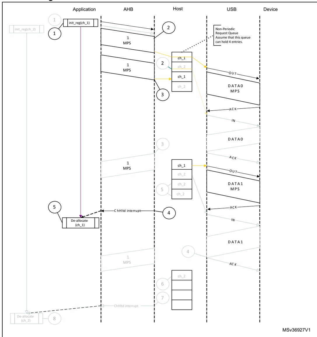 Sequence diagram showing normal bulk/control OUT/SETUP transactions with DMA. The diagram illustrates the interaction between an Application, AHB, Host, USB, and Device. It shows two channels (ch_1 and ch_2) being initialized and then transferring data. The Host maintains a 'Non-Periodic Request Queue' with a capacity of 4 entries. The sequence includes: 1. Application initializes ch_1 and ch_2. 2. Host sends OUT transactions for ch_1 and ch_2. 3. Device responds with DATA0 and ACK. 4. Host receives ACK and generates a ChHltd interrupt. 5. Application de-allocates ch_1. 6. Host sends another OUT transaction for ch_2. 7. Device responds with DATA1 and ACK. 8. Host generates another ChHltd interrupt. 9. Application de-allocates ch_2.