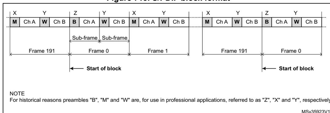 Figure 713: S/PDIF block format diagram. The diagram shows a sequence of sub-frames. Each sub-frame consists of a preamble (M, B, or W) followed by two channels (Ch A and Ch B). The sequence shown is: [M Ch A W Ch B] [B Ch A W Ch B] [M Ch A W Ch B] [B Ch A W Ch B]. Brackets indicate 'Frame 191', 'Frame 0', and 'Frame 1'. Arrows indicate the 'Start of block' at the beginning of the 'B' preamble sub-frames. A note at the bottom states: 'NOTE For historical reasons preambles 