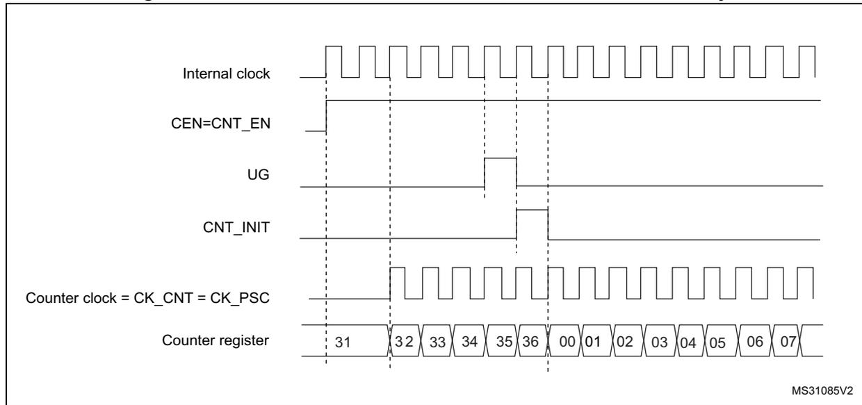 Timing diagram for Figure 466 showing Internal clock, CEN=CNT_EN, UG, CNT_INIT, Counter clock = CK_CNT = CK_PSC, and Counter register values over time.