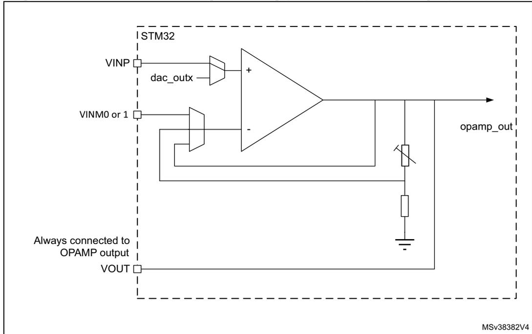 Circuit diagram of an operational amplifier (OPAMP) in Programmable Gain Amplifier (PGA) mode within an STM32 microcontroller. The non-inverting input (+) of the OPAMP is connected via a multiplexer to either an external pin VINP or an internal DAC output dac_outx. The inverting input (-) is connected via another multiplexer to either external pins VINM0/1 or to a feedback network. The feedback network consists of a resistor ladder connected between the OPAMP output and ground, with a variable tap (controlled by PGA_GAIN) feeding back to the inverting input. The OPAMP output is labeled opamp_out and is also connected to an external pin VOUT. A note indicates VOUT is 'Always connected to OPAMP output'.
