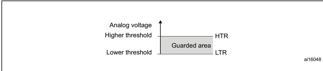 Diagram showing the guarded area between a lower threshold (LTR) and a higher threshold (HTR) for analog voltage. The area between the thresholds is shaded and labeled 'Guarded area'. The diagram includes labels for 'Analog voltage', 'Higher threshold', 'Lower threshold', 'HTR', and 'LTR'. A small code 'ai16048' is visible in the bottom right corner of the diagram area.