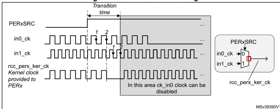 Figure 67. Kernel Clock switching. The diagram shows four waveforms: PERxSRC (a control signal), in0_ck (input clock 0), in1_ck (input clock 1), and rcc_perx_ker_ck (kernel clock provided to PERx). The rcc_perx_ker_ck waveform is shown switching from in0_ck to in1_ck. A 'Transition time' is indicated between the two clocks. A shaded area on the right of the rcc_perx_ker_ck waveform contains the text 'In this area ck_in0 clock can be disabled'. To the right of the waveforms is a logic diagram showing a multiplexer (MUX) with inputs in0_ck (0) and in1_ck (1). The MUX output is rcc_perx_ker_ck. The MUX is controlled by PERxSRC. A red square on the MUX output indicates a glitch or transition point.