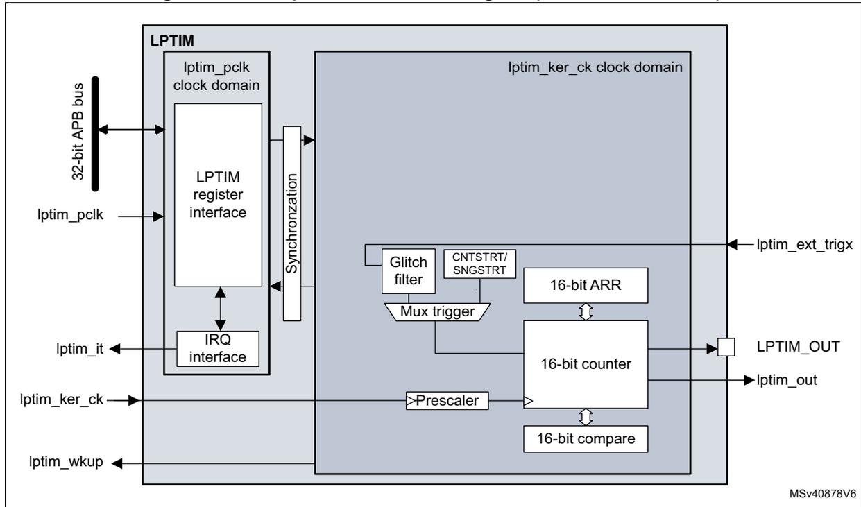 Block diagram of LPTIM4 and LPTIM5 showing internal components like register interface, synchronization, glitch filter, counter, and various input/output signals.
