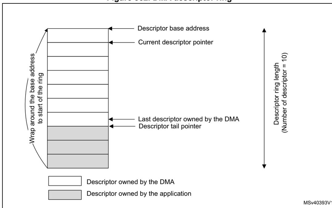 Diagram of a DMA descriptor ring showing 10 descriptors. The first 7 are white (DMA-owned), and the last 3 are grey (application-owned). Arrows indicate the base address, current pointer, and tail pointer. A curved arrow shows the wrap-around from the last descriptor back to the first.