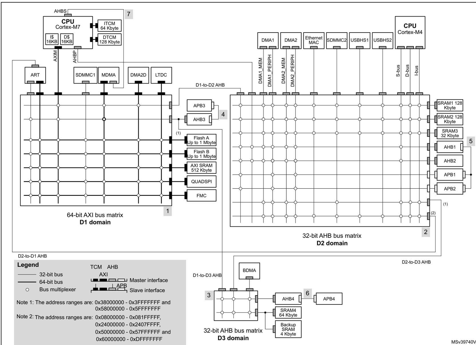 System architecture diagram for STM32H745/55/47/57xx devices showing D1, D2, and D3 domains with their respective buses, memory, and peripherals.