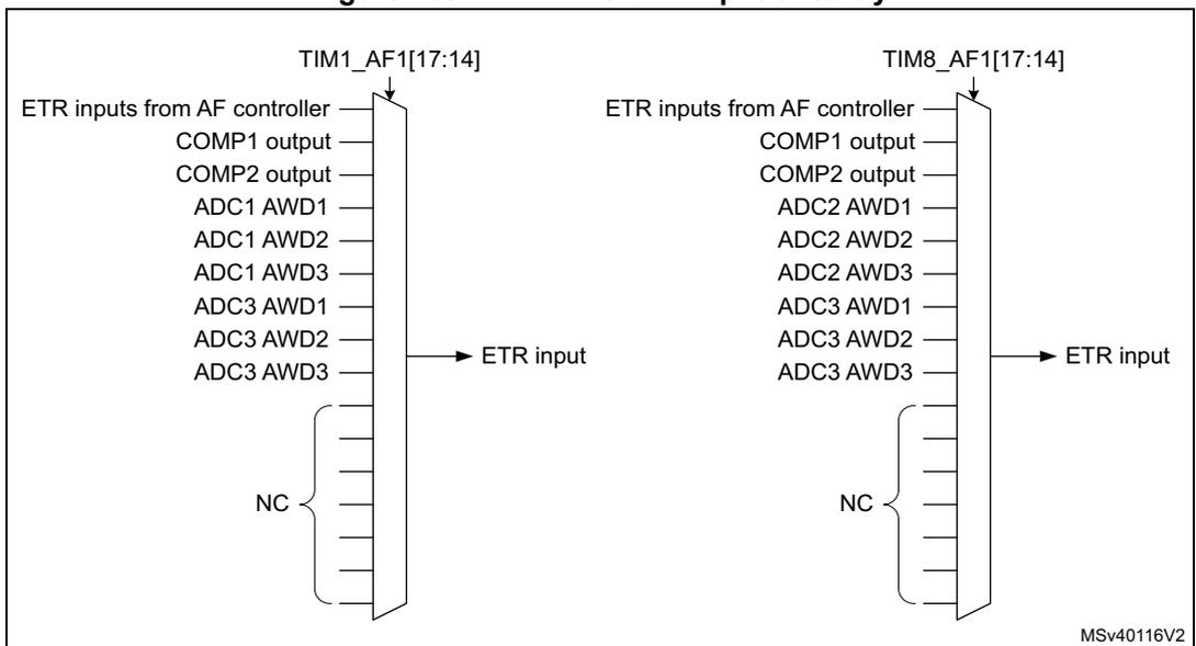 Figure 408: TIM1/TIM8 ETR input circuitry diagram. The diagram shows two multiplexers for TIM1 and TIM8. Each multiplexer selects from various internal sources: ETR inputs from AF controller, COMP1 output, COMP2 output, ADC1 AWD1, ADC1 AWD2, ADC1 AWD3, ADC3 AWD1, ADC3 AWD2, and ADC3 AWD3. The output of each multiplexer is labeled 'ETR input'. The diagram is labeled MSv40116V2.