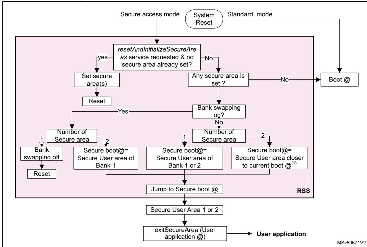 Flowchart of the Bootloader state machine in Secure access mode. The process starts with a System Reset. In Secure access mode, it checks if 'resetAndInitializeSecureArea' is requested and no secure area is set. If yes, it sets the secure area(s) and resets. If no, it checks if any secure area is set. If no, it boots at the default address. If yes, it checks if bank swapping is on. If yes, it checks the number of secure areas (1 or 2). If 1, it turns bank swapping off and resets. If 2, it sets the secure boot address to the user area of Bank 1. If bank swapping is off, it checks the number of secure areas (1 or 2). If 1, it sets the secure boot address to the user area of Bank 1 or 2. If 2, it sets the secure boot address to the user area closer to the current boot address. All secure boot addresses lead to jumping to the secure boot address in the Secure User Area 1 or 2, then exiting the secure area to start the user application. In Standard mode, the process goes directly to boot at the default address.