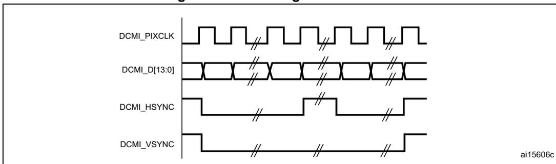 Figure 243. DCMI signal waveforms. The diagram shows four signal traces over time. DCMI_PIXCLK is a periodic square wave. DCMI_D[13:0] is a multi-bit data bus shown as a series of rectangular pulses. DCMI_HSYNC is a horizontal synchronization signal that goes low for a short duration. DCMI_VSYNC is a vertical synchronization signal that goes low for a longer duration. The data bus DCMI_D[13:0] is shown changing its state in synchronization with the falling edges of DCMI_PIXCLK. The active state for DCMI_HSYNC and DCMI_VSYNC is high, as indicated by the caption.