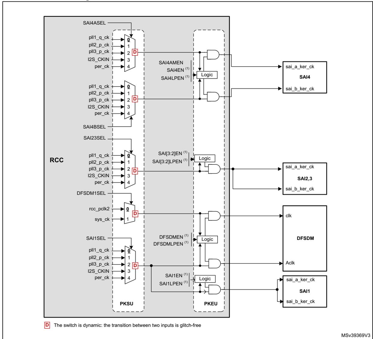 Figure 56: Kernel clock distribution for SAI4 and DFSDM1. This block diagram shows the internal clock distribution within the RCC (Reset and Clock Control) block for various peripherals. On the left, several multiplexers (MUXes) are shown, each with four inputs (0: pll1_q_ck, 1: pll2_p_ck, 2: pll3_p_ck, 3: I2S_CKIN, 4: per_ck). The MUXes are controlled by SAI4ASEL, SAI4BSEL, SAI23SEL, DFSDM1SEL, and SAI1SEL. The outputs of these MUXes are connected to 'Logic' blocks. Each Logic block also receives enable signals (e.g., SAI4MEN, SAI4LPEN, SAI[3:2]EN, SAI[3:2]LPEN, DFSDMEN, DFSDMLPEN, SAI1EN, SAI1LPEN). The outputs of the Logic blocks are connected to the peripherals: SAI4 (sai_a_ker_ck, sai_b_ker_ck), SAI2,3 (sai_a_ker_ck, sai_b_ker_ck), DFSDM (clk, Aclk), and SAI1 (sai_a_ker_ck, sai_b_ker_ck). The diagram also shows the PKSU and PKEU blocks. A legend at the bottom left indicates that a red 'D' in a switch symbol represents a dynamic switch that is glitch-free.