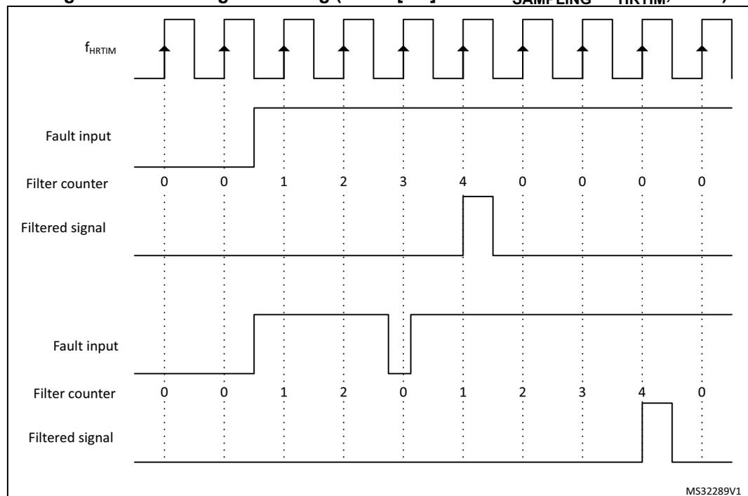 Timing diagram showing fault signal filtering. The diagram is divided into two horizontal sections. The top section shows a spurious fault input that goes high for one sampling cycle. The f_HRTIM clock is shown as a series of pulses. The filter counter starts at 0, increments to 1, 2, 3, and 4 during the high input period, then resets to 0 when the input goes low. The filtered signal remains low throughout. The bottom section shows a valid fault input that goes high for four sampling cycles. The filter counter increments from 0 to 4 over these four cycles. When the input goes low, the counter resets. The filtered signal goes high at the 4th cycle and stays high until the counter resets. A label MS32289V1 is in the bottom right corner.