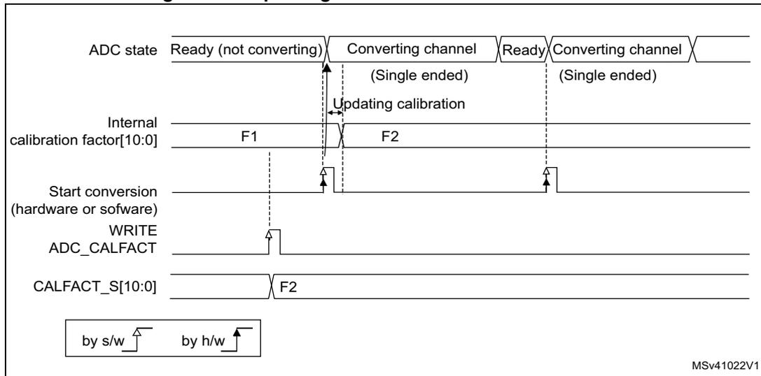 Timing diagram for updating the ADC offset calibration factor showing ADC state transitions and internal calibration factor updates (F1 to F2).