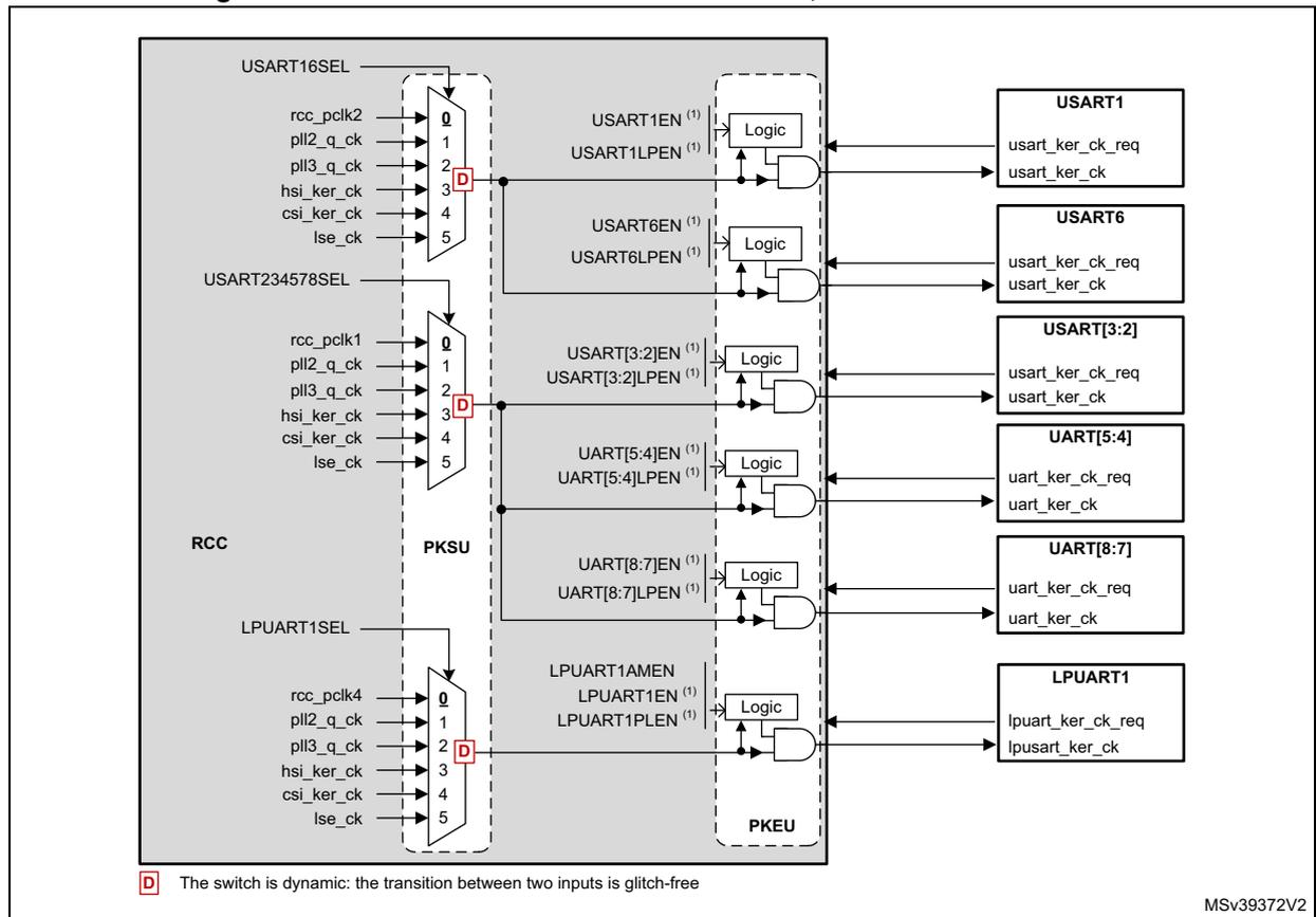 Figure 59: Kernel clock distribution for USARTs, USARTs and LPUART1. The diagram shows the RCC block containing three MUXes (PKSU) and five Logic blocks (PKEU). The top MUX (USART16SEL) selects between rcc_pclk2, pll2_q_ck, pll3_q_ck, hsi_ker_ck, csi_ker_ck, and lse_ck. Its output is connected to the USART1 and USART6 Logic blocks. The USART1 Logic block receives USART1EN, USART1LPEN and outputs to the USART1 peripheral (usart_ker_ck_req, usart_ker_ck). The USART6 Logic block receives USART6EN, USART6LPEN and outputs to the USART6 peripheral (usart_ker_ck_req, usart_ker_ck). The second MUX (USART234578SEL) selects between rcc_pclk1, pll2_q_ck, pll3_q_ck, hsi_ker_ck, csi_ker_ck, and lse_ck. Its output is connected to the USART[3:2], UART[5:4], and UART[8:7] Logic blocks. The USART[3:2] Logic block receives USART[3:2]EN, USART[3:2]LPEN and outputs to the USART[3:2] peripheral (usart_ker_ck_req, usart_ker_ck). The UART[5:4] Logic block receives UART[5:4]EN, UART[5:4]LPEN and outputs to the UART[5:4] peripheral (uart_ker_ck_req, uart_ker_ck). The UART[8:7] Logic block receives UART[8:7]EN, UART[8:7]LPEN and outputs to the UART[8:7] peripheral (uart_ker_ck_req, uart_ker_ck). The bottom MUX (LPUART1SEL) selects between rcc_pclk4, pll2_q_ck, pll3_q_ck, hsi_ker_ck, csi_ker_ck, and lse_ck. Its output is connected to the LPUART1 Logic block, which also receives LPUART1AMEN, LPUART1EN, and LPUART1LPEN signals. The output of the Logic block is connected to the LPUART1 peripheral, which has lpuart_ker_ck_req and lpusart_ker_ck pins. A note indicates that the switch is dynamic and glitch-free.