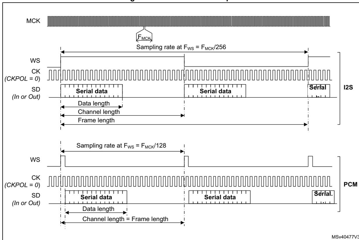 Figure 670. Waveform examples. The figure shows two timing diagrams for I2S and PCM modes. The top diagram for I2S mode shows the MCK, WS, CK, and SD signals. The sampling rate is Fws = Fmck/256. The data length, channel length, and frame length are indicated. The bottom diagram for PCM mode shows the WS, CK, and SD signals. The sampling rate is Fws = Fmck/128. The data length and channel length (which equals the frame length) are indicated. Both diagrams show the relationship between the master clock (MCK), word select (WS), clock (CK), and serial data (SD) signals.