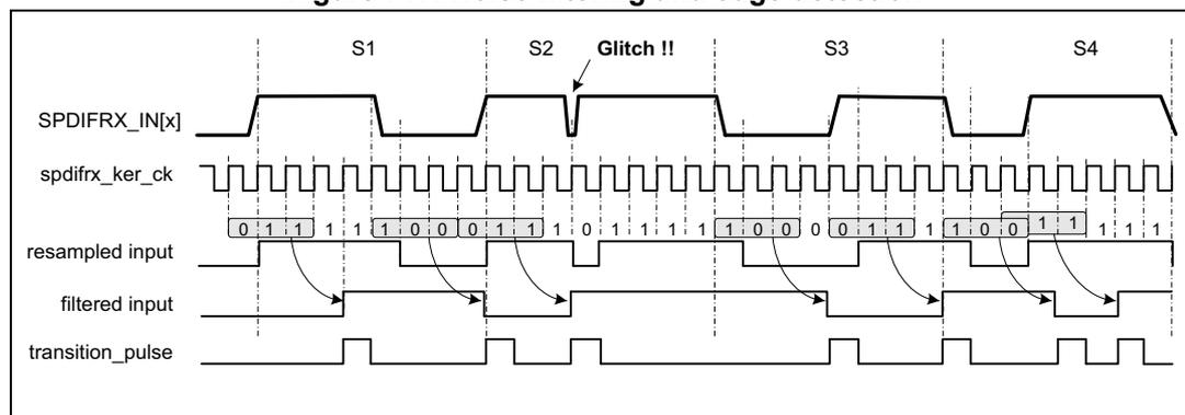 Figure 717: Timing diagram illustrating noise filtering and edge detection. The diagram shows four signal levels: S1, S2, S3, and S4. The SPDIFRX_IN[x] signal is shown as a continuous waveform. The spdifrx_ker_ck signal is a periodic clock. The resampled input shows the values of the SPDIFRX_IN[x] signal at each clock edge, with a 'Glitch !!' indicated at S2. The filtered input shows the result of the noise filtering process. The transition_pulse signal is shown as a series of pulses corresponding to the detected edges.