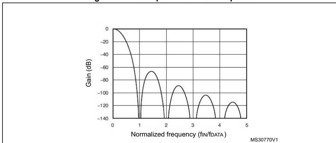 Figure 241. Example: Sinc3 filter response. A plot showing Gain (dB) on the y-axis (from -140 to 0) versus Normalized frequency (fIN/fDATA) on the x-axis (from 0 to 5). The response shows a main lobe starting at 0 dB at 0 normalized frequency, with nulls at 1, 2, 3, 4, and 5. The gain decreases as frequency increases, with secondary lobes peaking at approximately -60 dB, -80 dB, -100 dB, and -120 dB between the nulls. The text MS30770V1 is visible in the bottom right corner of the plot area.