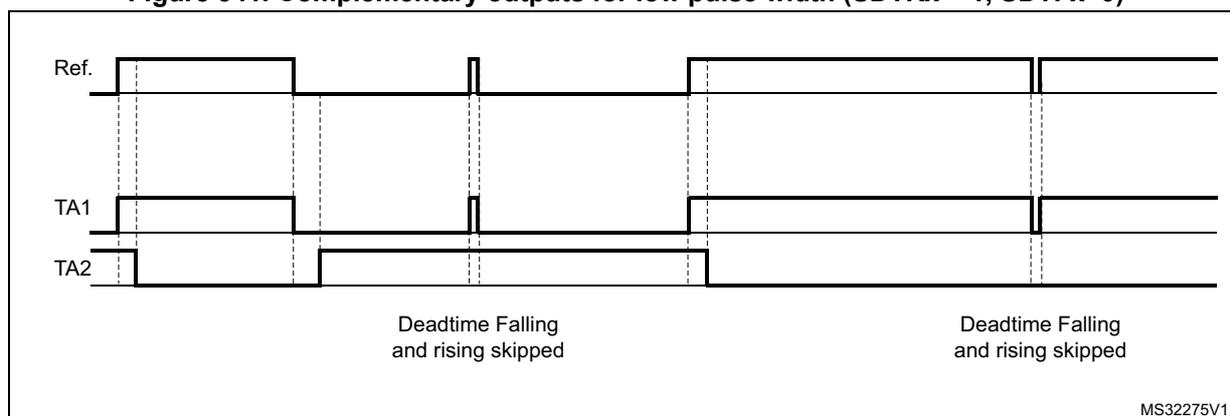 Timing diagram showing three waveforms: Ref., TA1, and TA2. The Ref. waveform is a periodic square wave. TA1 and TA2 are complementary outputs. The diagram illustrates two instances where the falling edge of Ref. occurs while TA2 is high. In these cases, the falling edge of Ref. is skipped, and TA1 remains high until the next rising edge of Ref. The text 'Deadtime Falling and rising skipped' is placed below each instance. The diagram is labeled MS32275V1 in the bottom right corner.