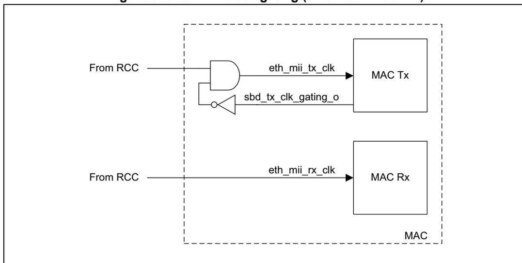 Figure 849. LPI Tx clock gating (when LPITCSE = 1). The diagram shows the internal logic of the MAC transmitter for LPI clock gating. A dashed box labeled 'MAC' contains a 'MAC Tx' block and a 'MAC Rx' block. The 'MAC Tx' block receives two inputs: 'eth_mii_tx_clk' and 'sbd_tx_clk_gating_o'. The 'eth_mii_tx_clk' input is connected to an AND gate. The 'sbd_tx_clk_gating_o' input is connected to an inverter, which is then connected to the AND gate. The output of the AND gate is connected to the 'MAC Tx' block. The 'MAC Rx' block receives an input labeled 'eth_mii_rx_clk' from the 'RCC' (From RCC).